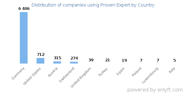 Proven Expert customers by country