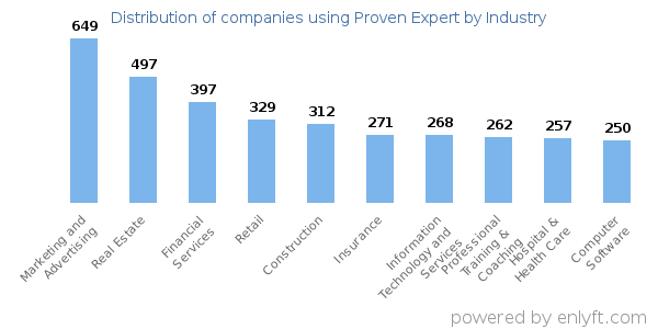 Companies using Proven Expert - Distribution by industry