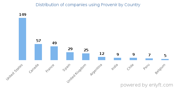 Provenir customers by country