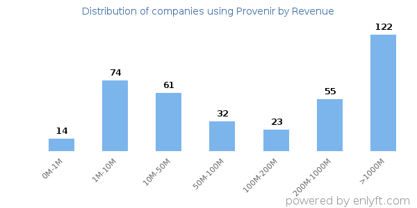 Provenir clients - distribution by company revenue