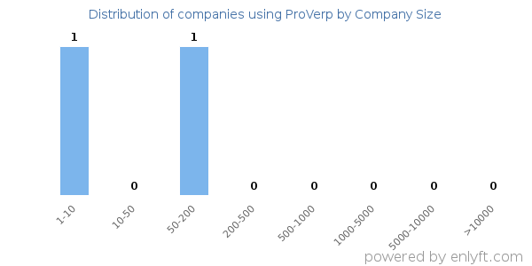 Companies using ProVerp, by size (number of employees)
