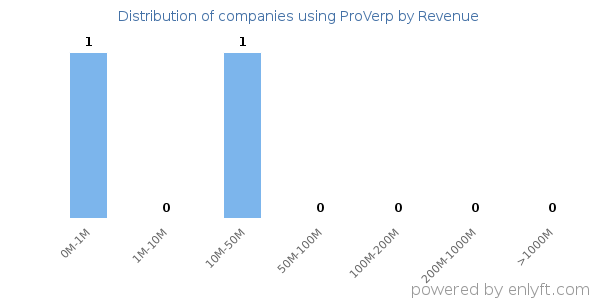ProVerp clients - distribution by company revenue