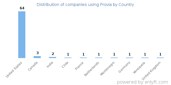 Provia customers by country