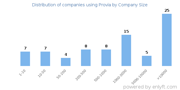 Companies using Provia, by size (number of employees)