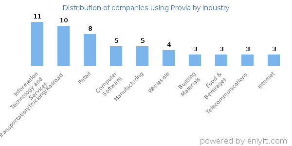 Companies using Provia - Distribution by industry
