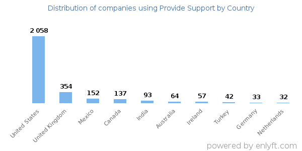 Provide Support customers by country
