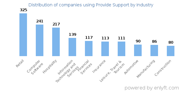 Companies using Provide Support - Distribution by industry