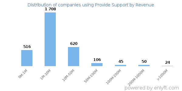 Provide Support clients - distribution by company revenue