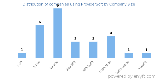 Companies using ProviderSoft, by size (number of employees)
