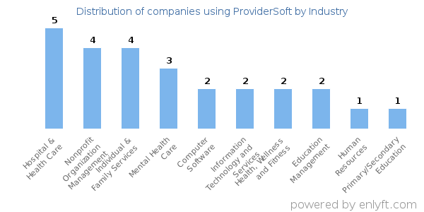 Companies using ProviderSoft - Distribution by industry