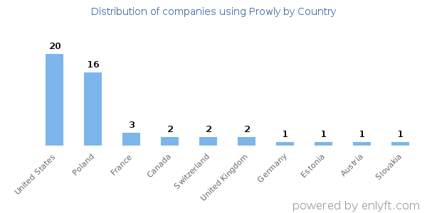 Prowly customers by country