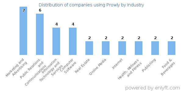 Companies using Prowly - Distribution by industry