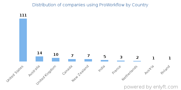ProWorkflow customers by country