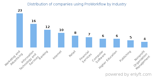 Companies using ProWorkflow - Distribution by industry