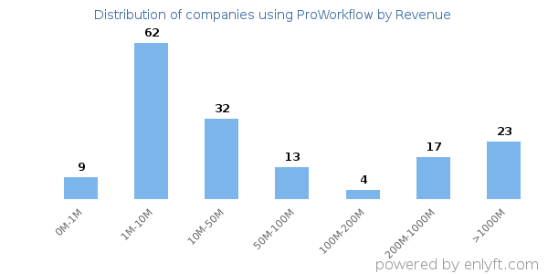 ProWorkflow clients - distribution by company revenue