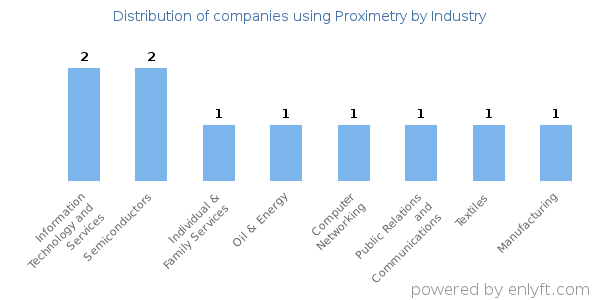 Companies using Proximetry - Distribution by industry