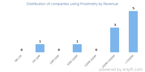 Proximetry clients - distribution by company revenue