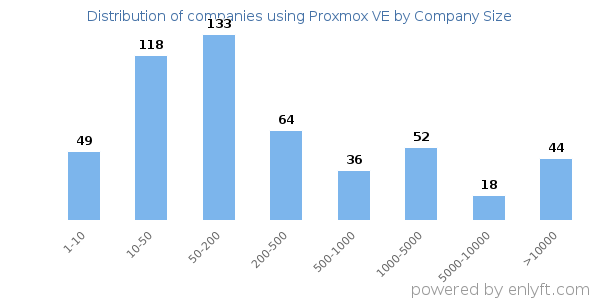 Companies using Proxmox VE, by size (number of employees)