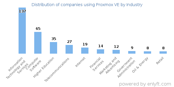 Companies using Proxmox VE - Distribution by industry