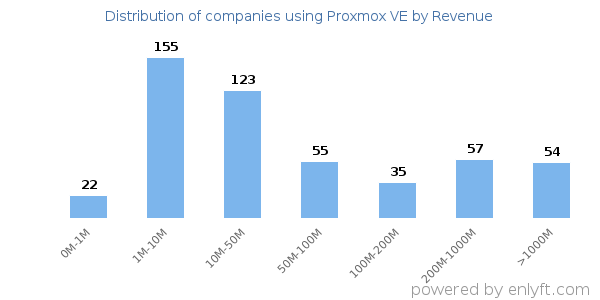Proxmox VE clients - distribution by company revenue