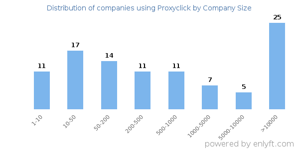 Companies using Proxyclick, by size (number of employees)