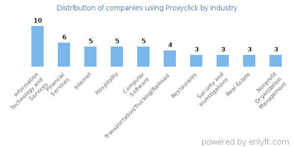 Companies using Proxyclick - Distribution by industry