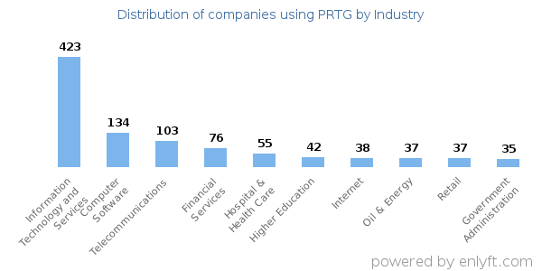 Companies using PRTG - Distribution by industry