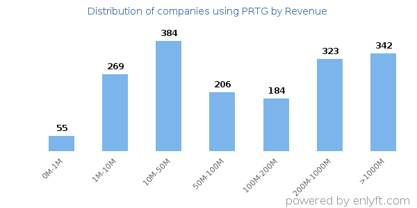 PRTG clients - distribution by company revenue
