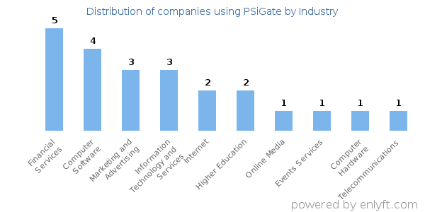 Companies using PSiGate - Distribution by industry