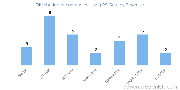 PSiGate clients - distribution by company revenue