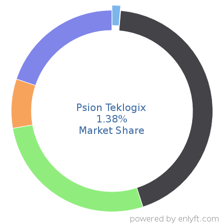 Psion Teklogix market share in Mobile Technologies is about 1.54%