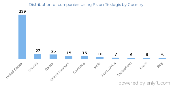 Psion Teklogix customers by country