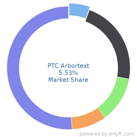 PTC Arbortext market share in Desktop Publishing is about 1.67%