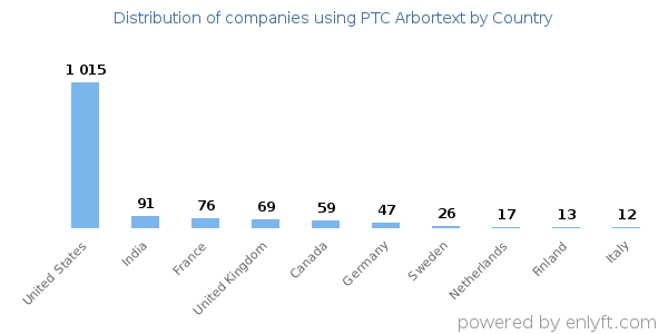PTC Arbortext customers by country