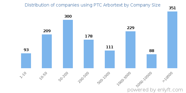 Companies using PTC Arbortext, by size (number of employees)