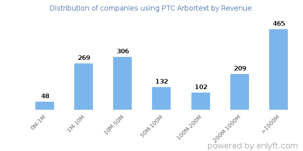 PTC Arbortext clients - distribution by company revenue