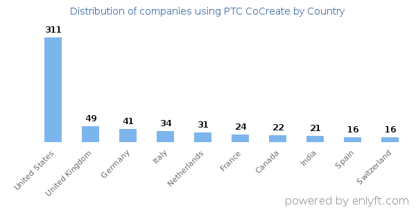 PTC CoCreate customers by country
