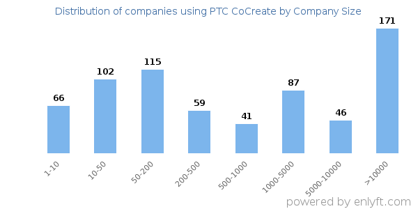 Companies using PTC CoCreate, by size (number of employees)