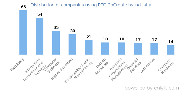 Companies using PTC CoCreate - Distribution by industry