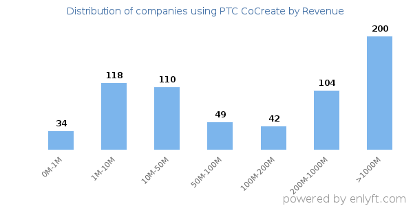 PTC CoCreate clients - distribution by company revenue