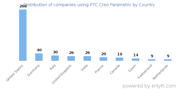 PTC Creo Parametric customers by country