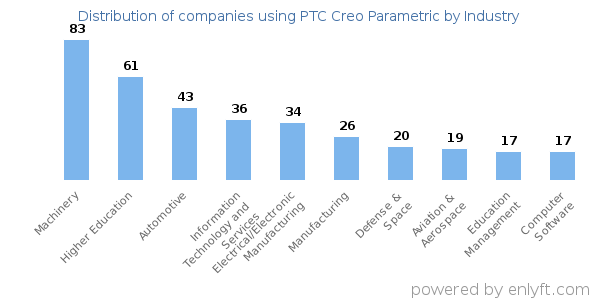 Companies using PTC Creo Parametric - Distribution by industry