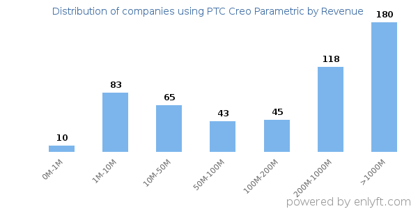 PTC Creo Parametric clients - distribution by company revenue