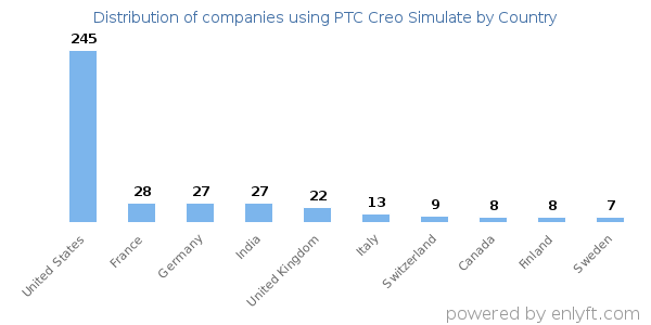 PTC Creo Simulate customers by country