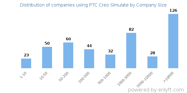 Companies using PTC Creo Simulate, by size (number of employees)