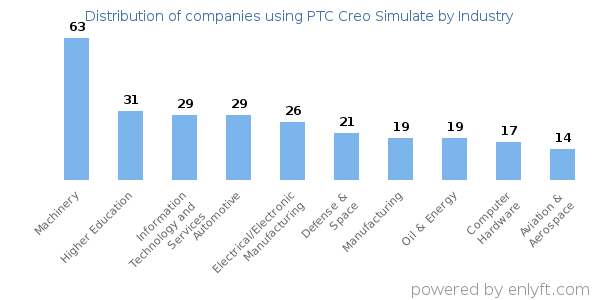 Companies using PTC Creo Simulate - Distribution by industry