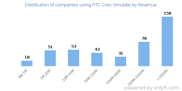 PTC Creo Simulate clients - distribution by company revenue