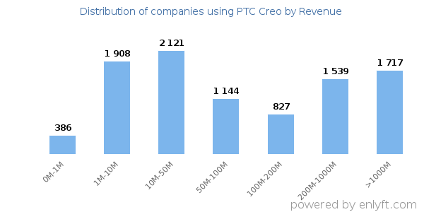 PTC Creo clients - distribution by company revenue