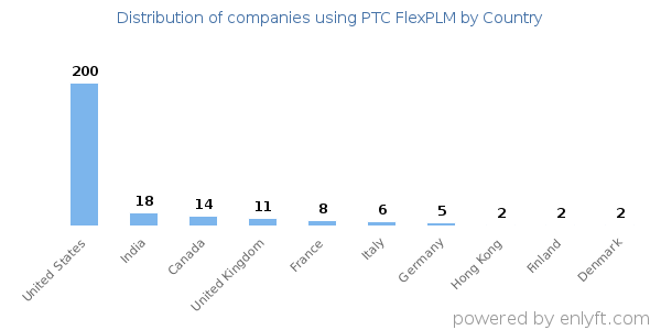PTC FlexPLM customers by country