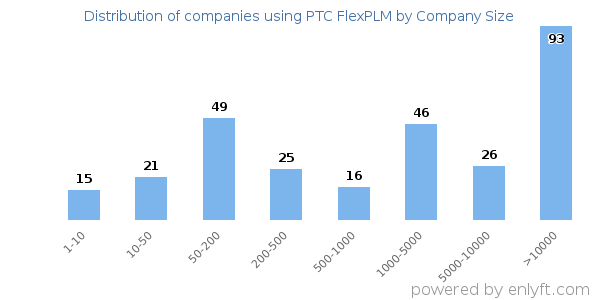 Companies using PTC FlexPLM, by size (number of employees)